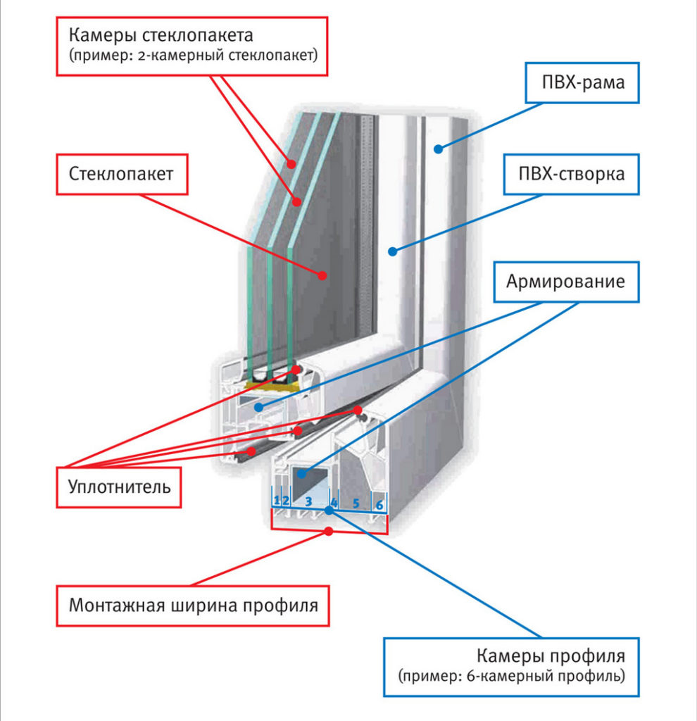 Рама стеклопакета. Оконный блок ПВХ состав. Пластиковое окно схема конструкции. Из чего состоит стеклопакет пластиковых окон. Строение профиля окна ПВХ.